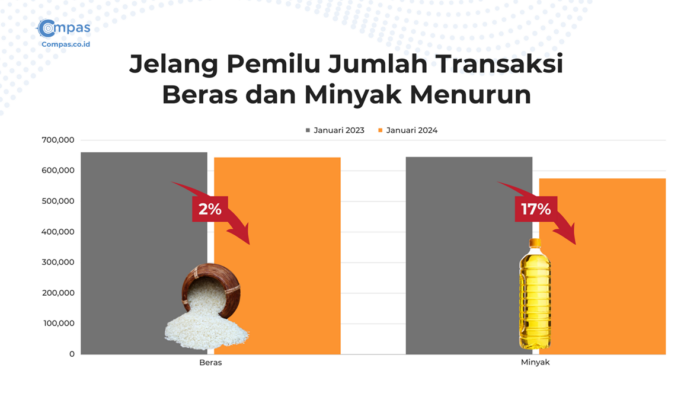 Jelang Pemilu Compas.co.id Temukan Anomali Penjualan Minyak Goreng Menurun 11%