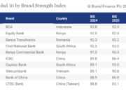 BCA Dinobatkan Sebagai Brand Perbankan Terkuat di Dunia oleh Brand Finance