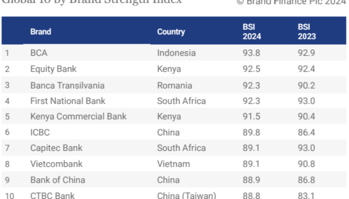 BCA Dinobatkan Sebagai Brand Perbankan Terkuat di Dunia oleh Brand Finance
