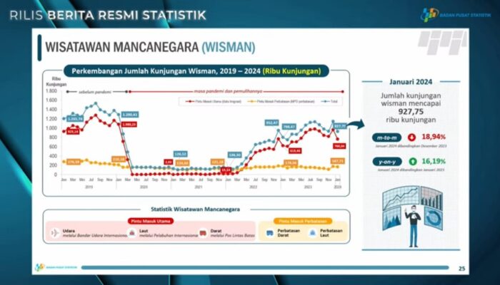 Kunjungan Wisman ke Indonesia Capai 927,75 Ribu Kunjungan pada Januari 2024