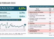 BPS Catat Inflasi Februari 2024 Sebesar 2,75 Persen