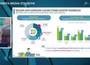 Nilai Ekspor Indonesia Maret 2024 Meningkat 16,40 Persen