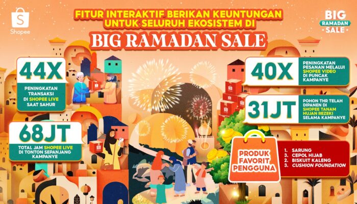 Transaksi Melalui Shopee Live di Waktu Sahur Meningkat hingga 44 Kali di Puncak Big Ramadan Sale