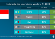 OPPO Perkuat Posisinya Sebagai Pemimpin Pasar Smartphone di Kuartal 1 2024