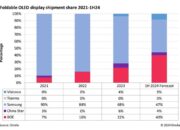 Pengiriman OLED Lipat Buatan Tiongkok Diprediksi Lampaui Samsung Display pada Paruh Pertama 2024