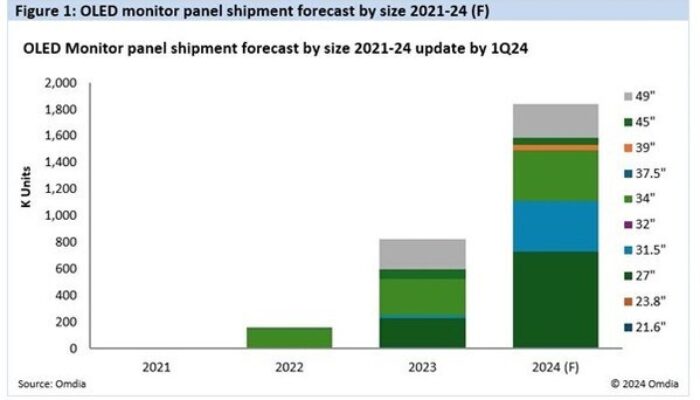 Omdia: Pengiriman Layar Monitor OLED Melonjak 123 Persen