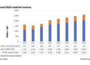 Omdia: Pasar Material OLED Diperkirakan Tumbuh Melebihi $2 Miliar pada 2024