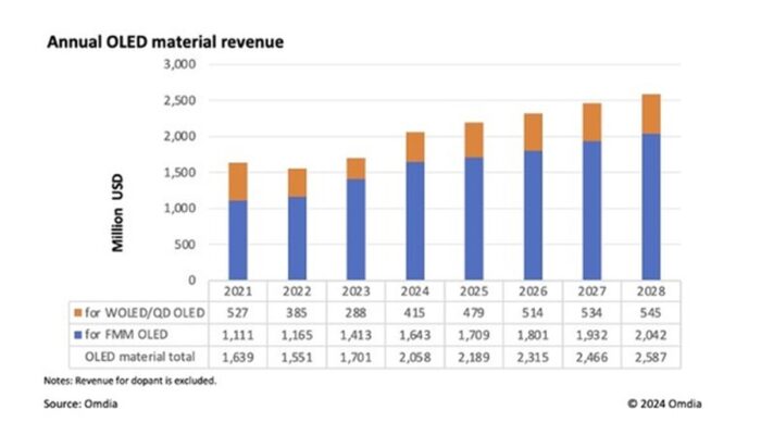 Omdia: Pasar Material OLED Diperkirakan Tumbuh Melebihi $2 Miliar pada 2024