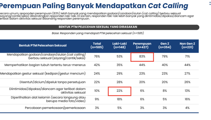 73% Pekerja Pernah Alami Perlakuan Tidak Menyenangkan, Mayoritas Menghina atau Meremehkan