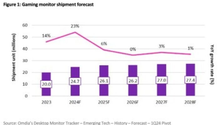 Omdia Perkirakan Pertumbuhan Pasar Monitor Gaming Capai 24,7 juta Unit Tahun 2028