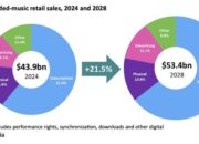 Omdia Memperkirakan Penjualan Musik Global akan Mencapai 53 Miliar Dolar AS tahun 2028