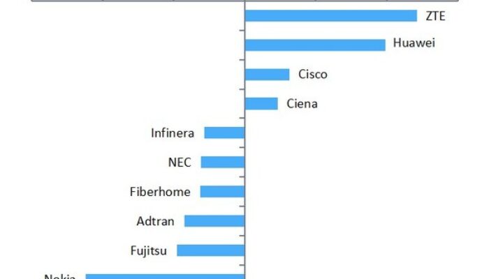 Berinovasi dalam Teknologi Jaringan Optik, ZTE Catat Pertumbuhan Pasar