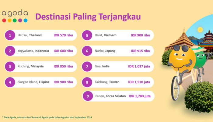 Yogyakarta Dinobatkan sebagai Destinasi Wisata Paling Murah di Indonesia