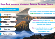 Agoda Soroti Indonesia Kian Populer Sebagai Destinasi Wisata