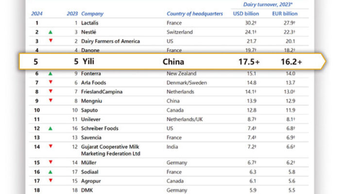 Yili Pertahankan Status sebagai Produsen Susu Terbesar di Asia