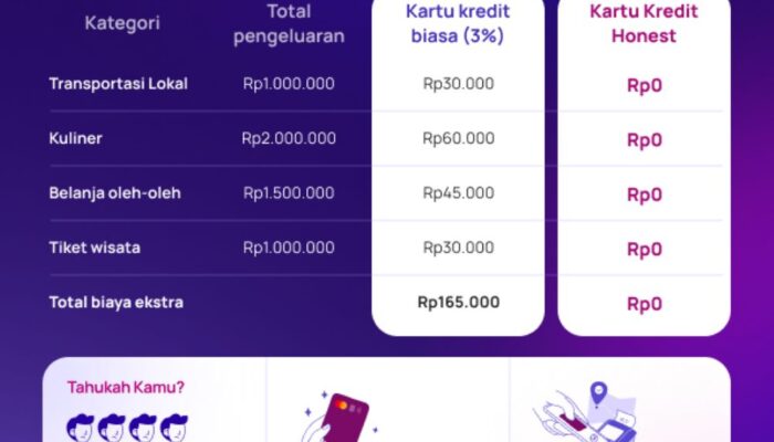 Wisatawan Indonesia Rugi hingga Rp900 Ribu Saat Liburan, Honest Card Tawarkan Solusi Bebas Biaya