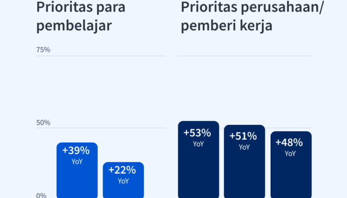 Indonesia Naik Daun di Kancah Keterampilan Global, Fokus ke GenAI dan Sertifikasi Digital