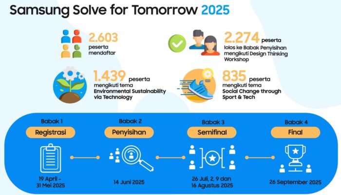 Solve for Tomorrow 2025: Ribuan Pelajar Bersaing Hadirkan Inovasi Teknologi untuk Indonesia