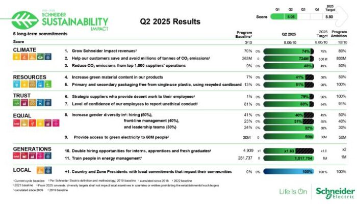 Schneider Electric Laporkan Capaian Signifikan dalam Inisiatif Keberlanjutan pada Kuartal II 2025