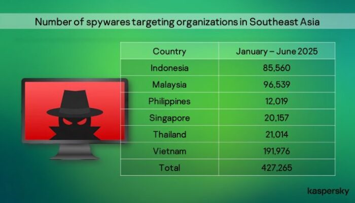 Serangan Spyware ke Organisasi Indonesia Naik 64 Persen pada Awal 2025