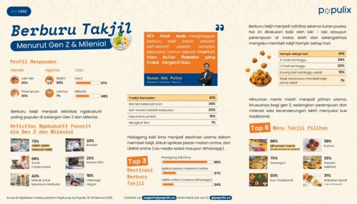 Tradisi Baru Ramadan: Gen Z dan Milenial Gemar Berburu Takjil