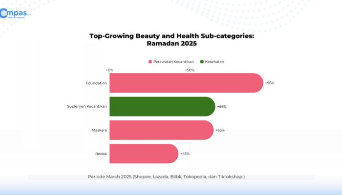 Compas.co.id Prediksi Pasar FMCG E-commerce 2026 Tembus Rp155 Triliun