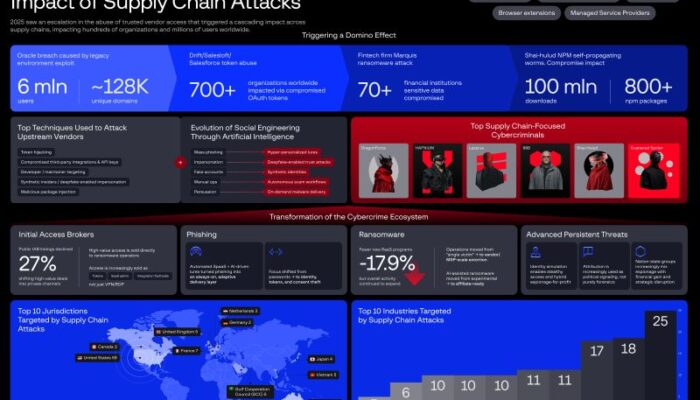 AI Percepat Serangan Rantai Pasok, Laporan Group-IB Soroti Ancaman Siber 2026